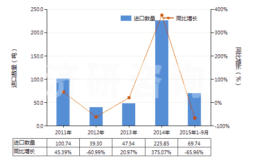 2011-2015年9月中國商品次氯酸鈣及其他鈣的次氯酸鹽(HS28281000)進口量及增速統(tǒng)計
